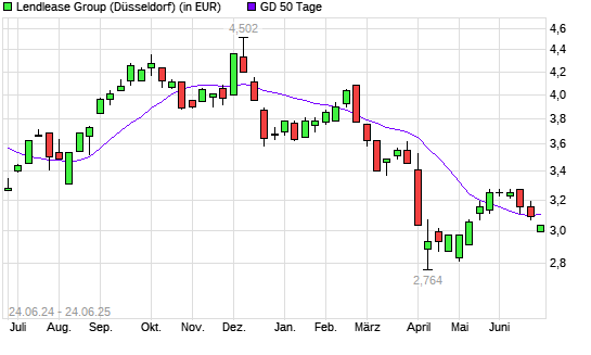 Lendlease Group-Aktie unter 50-Tage-Linie