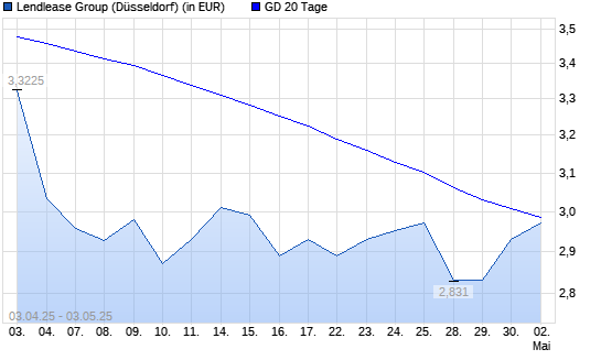 Lendlease Group-Aktie über 20-Tage-Linie