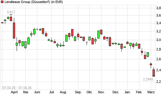Lendlease Group-Aktie mit neuem All-Time-Low