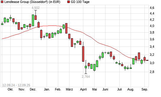 Lendlease Group-Aktie unter 100-Tage-Linie