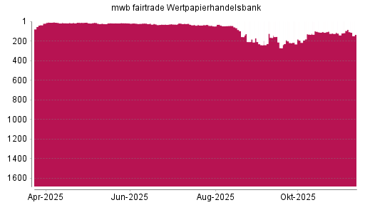 BOTSI®-Advisor Hochstufung mwb fairtrade Wertpapierhandelsbank von Rang 122 auf ...