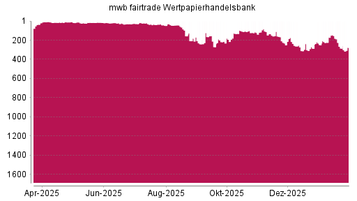 BOTSI®-Advisor Hochstufung mwb fairtrade Wertpapierhandelsbank von Rang 285 auf ...