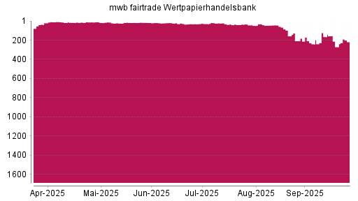 BOTSI®-Advisor Abstufung mwb fairtrade Wertpapierhandelsbank von Rang 34 auf ...