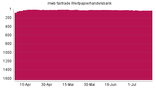BOTSI®-Advisor Abstufung mwb fairtrade Wertpapierhandelsbank von Rang 28 auf ...