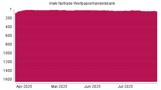 BOTSI®-Advisor Hochstufung mwb fairtrade Wertpapierhandelsbank von Rang 29 auf ...