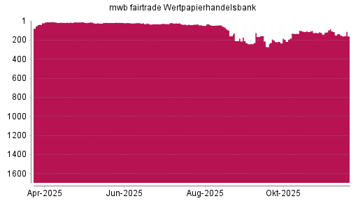 BOTSI®-Advisor Hochstufung mwb fairtrade Wertpapierhandelsbank von Rang 218 auf ...