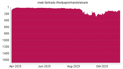 BOTSI®-Advisor Hochstufung mwb fairtrade Wertpapierhandelsbank von Rang 29 auf ...