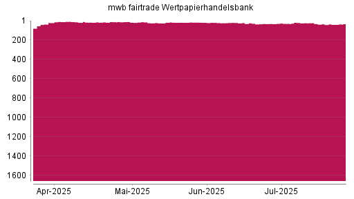 BOTSI®-Advisor Abstufung mwb fairtrade Wertpapierhandelsbank von Rang 34 auf ...