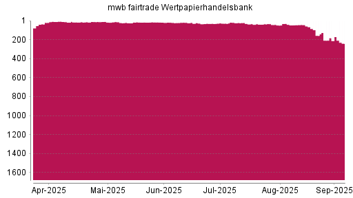 BOTSI®-Advisor Abstufung mwb fairtrade Wertpapierhandelsbank von Rang 157 auf ...