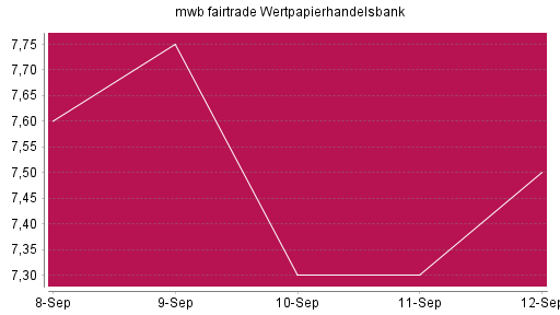 BOTSI®-Advisor Hochstufung mwb fairtrade Wertpapierhandelsbank von Rang 29 auf ...