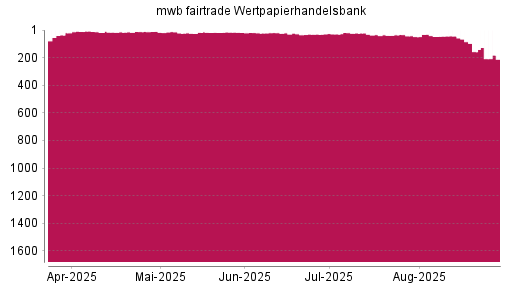 BOTSI®-Advisor Abstufung mwb fairtrade Wertpapierhandelsbank von Rang 157 auf ...