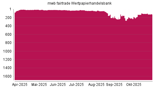 BOTSI®-Advisor Abstufung mwb fairtrade Wertpapierhandelsbank von Rang 17 auf ...