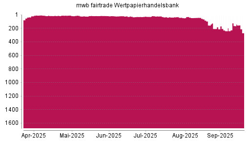 BOTSI®-Advisor Abstufung mwb fairtrade Wertpapierhandelsbank von Rang 34 auf ...