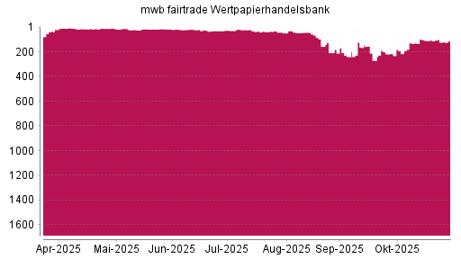 BOTSI®-Advisor Hochstufung mwb fairtrade Wertpapierhandelsbank von Rang 109 auf ...