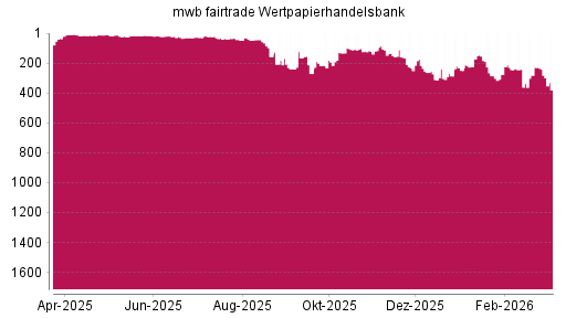 BOTSI®-Advisor Hochstufung mwb fairtrade Wertpapierhandelsbank von Rang 281 auf ...