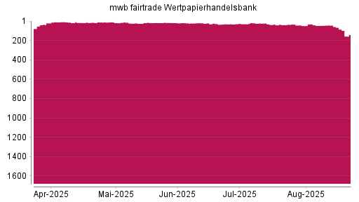 BOTSI®-Advisor Abstufung mwb fairtrade Wertpapierhandelsbank von Rang 44 auf ...