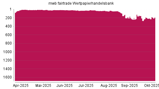 BOTSI®-Advisor Hochstufung mwb fairtrade Wertpapierhandelsbank von Rang 47 auf ...