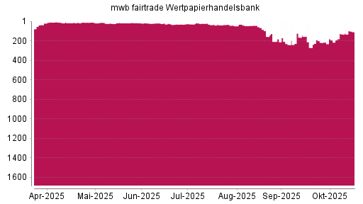 BOTSI®-Advisor Abstufung mwb fairtrade Wertpapierhandelsbank von Rang 157 auf ...