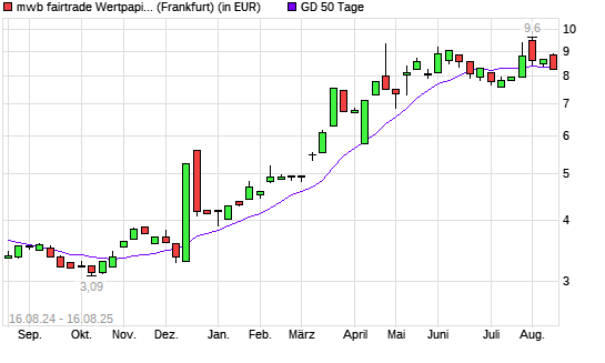 mwb fairtrade Wertpapierhandelsbank-Aktie unter 50-Tage-Linie