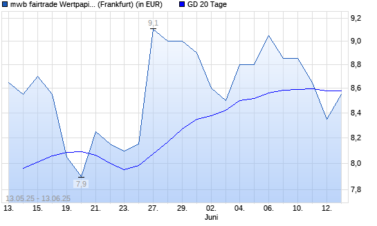 mwb fairtrade Wertpapierhandelsbank-Aktie unter 20-Tage-Linie