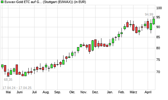 Euwax-Gold ETC auf Gold [Boerse Stuttgart Securities Gmbh] mit neuem All-Time-High