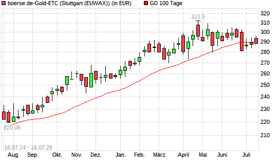 boerse.de-Gold-ETC unter 100-Tage-Linie