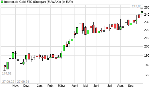 boerse.de-Gold-ETC mit neuem All-Time-High