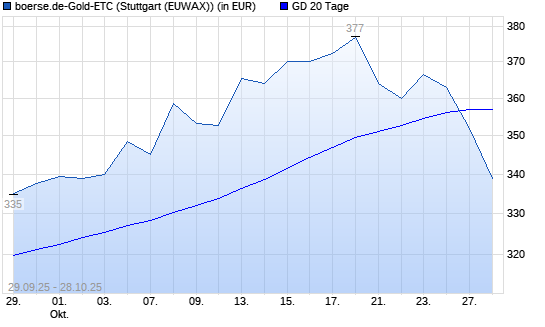 boerse.de-Gold-ETC unter 20-Tage-Linie boerse.de-Gold-ETC unter 20-Tage-Linie