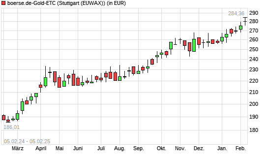 boerse.de-Gold-ETC mit neuem All-Time-High