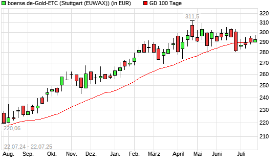 boerse.de-Gold-ETC über 100-Tage-Linie