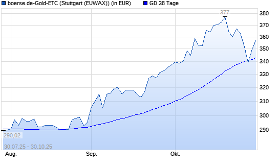 boerse.de-Gold-ETC über 38-Tage-Linie