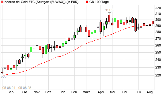 boerse.de-Gold-ETC über 100-Tage-Linie