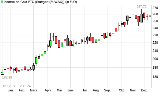 boerse.de-Gold-ETC mit neuem All-Time-High