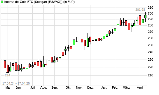 boerse.de-Gold-ETC mit neuem All-Time-High