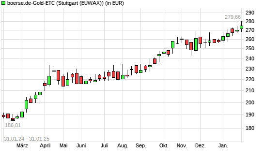 boerse.de-Gold-ETC mit neuem All-Time-High