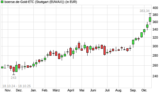 boerse.de-Gold-ETC mit neuem All-Time-High boerse.de-Gold-ETC mit neuem All-Time-High