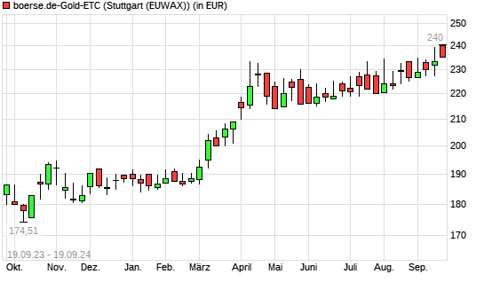 boerse.de-Gold-ETC mit neuem All-Time-High