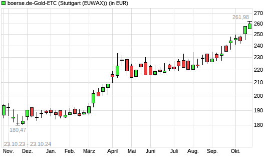 boerse.de-Gold-ETC mit neuem All-Time-High