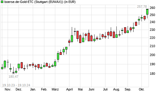 boerse.de-Gold-ETC mit neuem All-Time-High