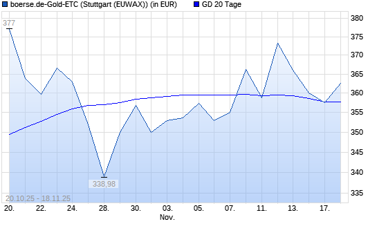 boerse.de-Gold-ETC unter 20-Tage-Linie