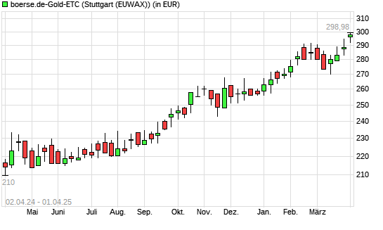 boerse.de-Gold-ETC mit neuem All-Time-High