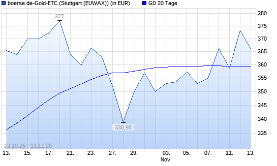 boerse.de-Gold-ETC über 20-Tage-Linie