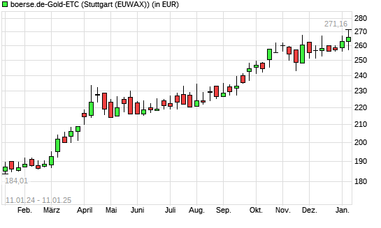 boerse.de-Gold-ETC mit neuem All-Time-High