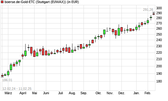 boerse.de-Gold-ETC mit neuem All-Time-High