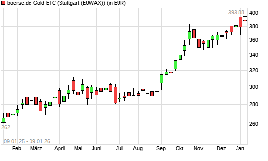 boerse.de-Gold-ETC mit neuem All-Time-High