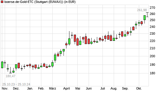 boerse.de-Gold-ETC mit neuem All-Time-High