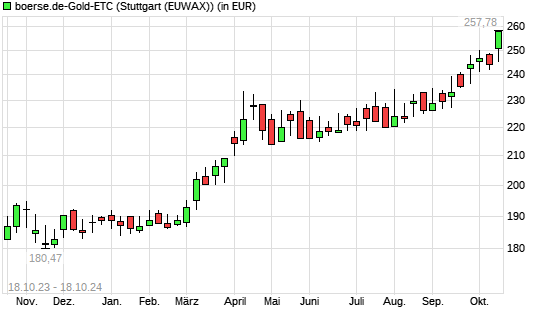 boerse.de-Gold-ETC mit neuem All-Time-High