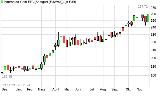 boerse.de-Gold-ETC mit neuem All-Time-High