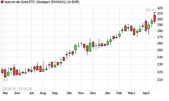 boerse.de-Gold-ETC mit neuem All-Time-High