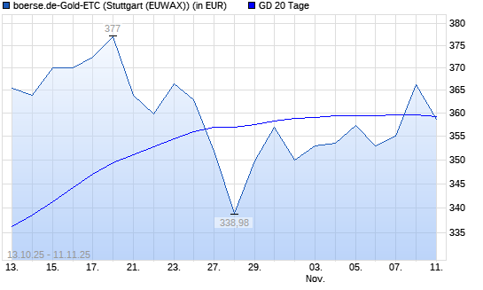 boerse.de-Gold-ETC über 20-Tage-Linie